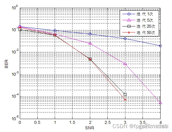 基于LDPC编译码的长距离SC-OFDM通信链路matlab仿真_matlab_06